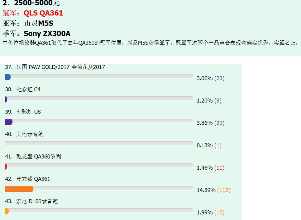 QA361取代QA360成為燒友投票的新一代冠軍，2018我最喜愛的隨身<strong>播放器</strong>評選結果已出來